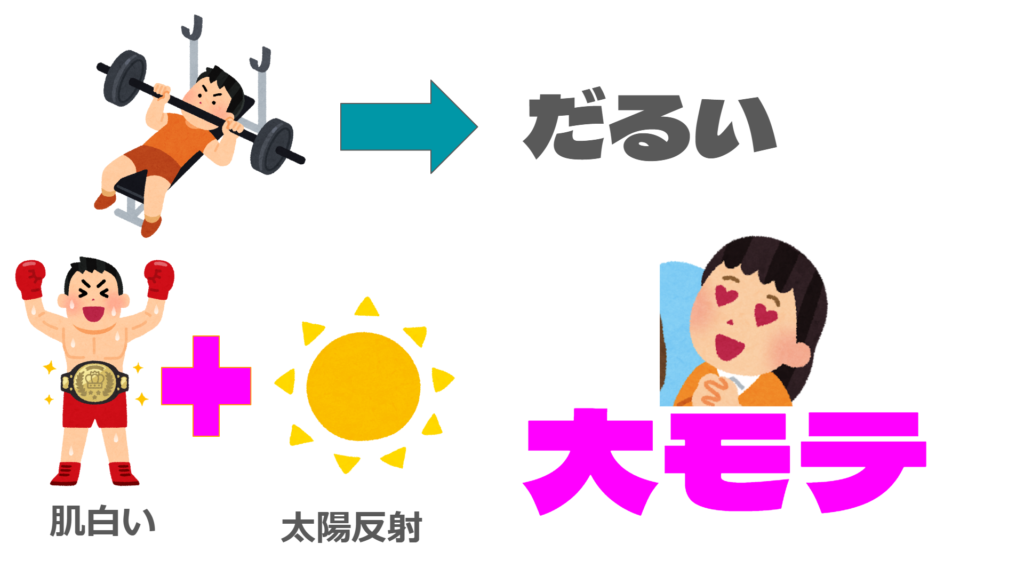 筋トレ→だるい
肌白い＋太陽反射→大モテ